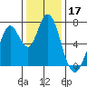Westpoint Harbor tide chart for Tuesday, December 17, 2024