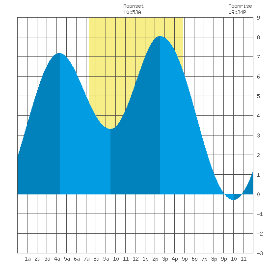 Westpoint Harbor tide chart for Thursday, December 19, 2024