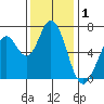 Westpoint Harbor tide chart for Sunday, December 1, 2024