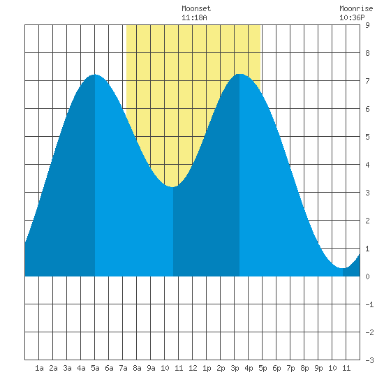 Westpoint Harbor tide chart for Friday, December 20, 2024