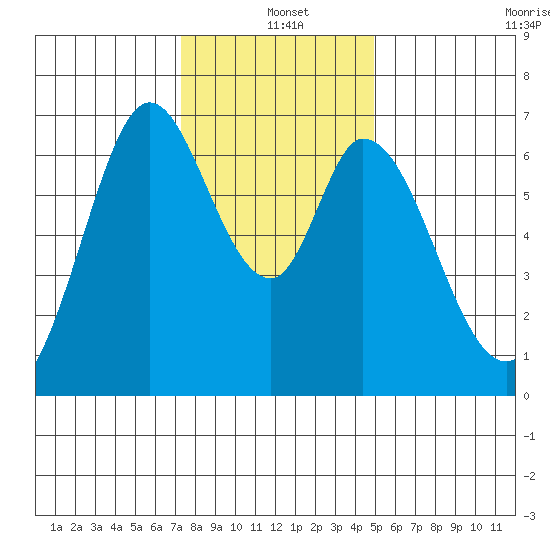 Westpoint Harbor tide chart for Saturday, December 21, 2024