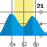 Westpoint Harbor tide chart for Saturday, December 21, 2024