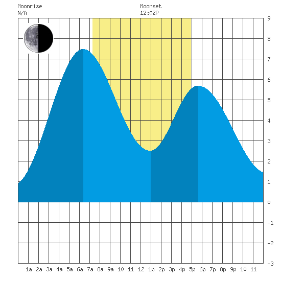 Westpoint Harbor tide chart for Sunday, December 22, 2024