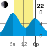 Westpoint Harbor tide chart for Sunday, December 22, 2024
