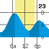Westpoint Harbor tide chart for Monday, December 23, 2024