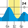 Westpoint Harbor tide chart for Tuesday, December 24, 2024