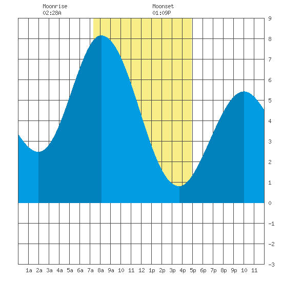 Westpoint Harbor tide chart for Wednesday, December 25, 2024