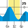 Westpoint Harbor tide chart for Wednesday, December 25, 2024