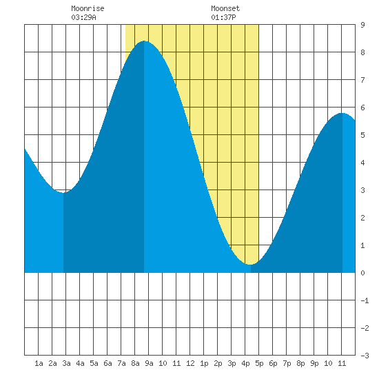 Westpoint Harbor tide chart for Thursday, December 26, 2024