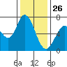 Westpoint Harbor tide chart for Thursday, December 26, 2024
