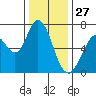 Westpoint Harbor tide chart for Friday, December 27, 2024