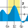 Westpoint Harbor tide chart for Monday, December 2, 2024