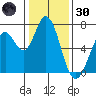 Westpoint Harbor tide chart for Monday, December 30, 2024
