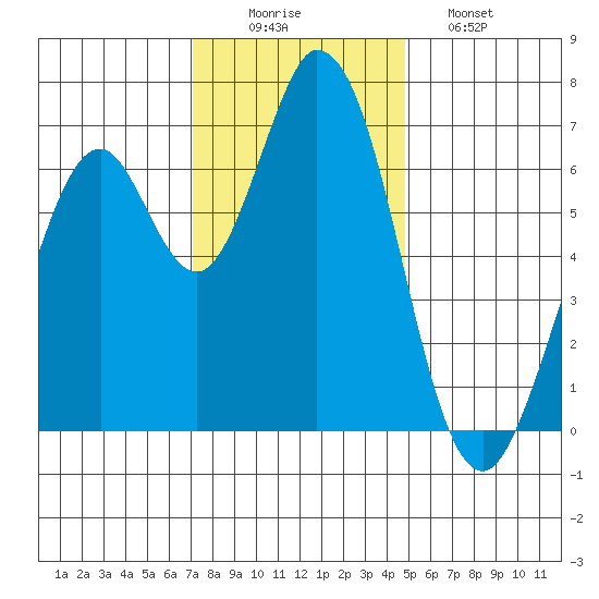Westpoint Harbor tide chart for Tuesday, December 3, 2024
