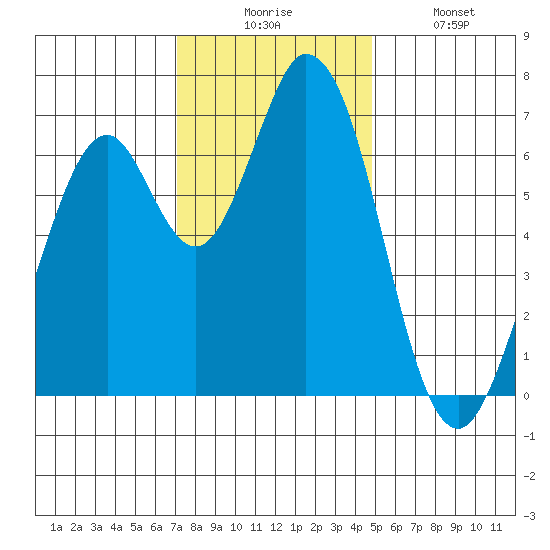 Westpoint Harbor tide chart for Wednesday, December 4, 2024