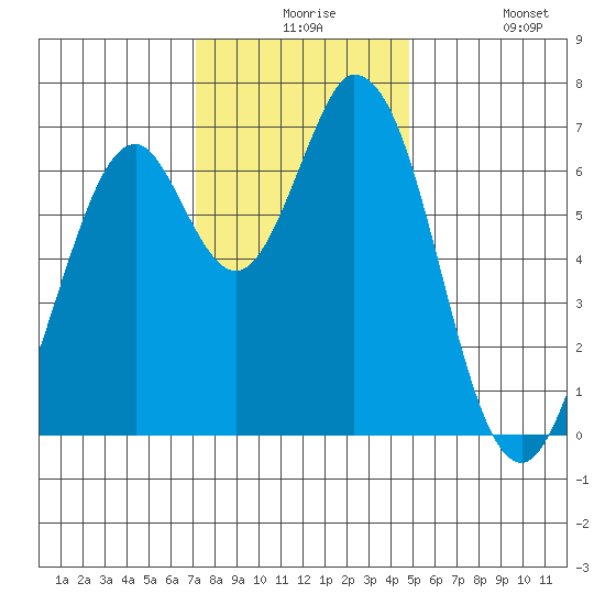 Westpoint Harbor tide chart for Thursday, December 5, 2024