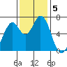Westpoint Harbor tide chart for Thursday, December 5, 2024