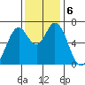 Westpoint Harbor tide chart for Friday, December 6, 2024