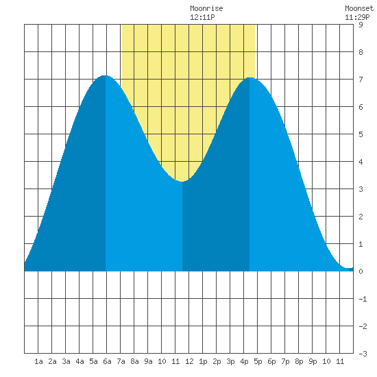 Westpoint Harbor tide chart for Saturday, December 7, 2024