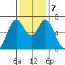 Westpoint Harbor tide chart for Saturday, December 7, 2024