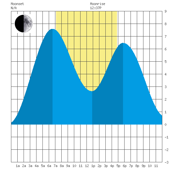 Westpoint Harbor tide chart for Sunday, December 8, 2024