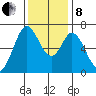 Westpoint Harbor tide chart for Sunday, December 8, 2024