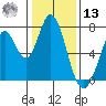 Westpoint Harbor tide chart for Monday, January 13, 2025