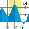 Westpoint Harbor tide chart for Tuesday, January 14, 2025
