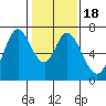 Westpoint Harbor tide chart for Saturday, January 18, 2025