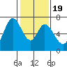 Westpoint Harbor tide chart for Sunday, January 19, 2025