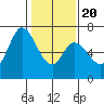 Westpoint Harbor tide chart for Monday, January 20, 2025