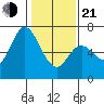 Westpoint Harbor tide chart for Tuesday, January 21, 2025