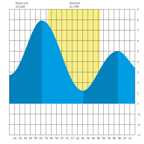 Westpoint Harbor tide chart for Wednesday, January 22, 2025