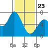 Westpoint Harbor tide chart for Thursday, January 23, 2025
