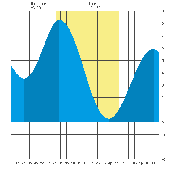 Westpoint Harbor tide chart for Friday, January 24, 2025
