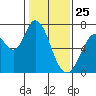 Westpoint Harbor tide chart for Saturday, January 25, 2025
