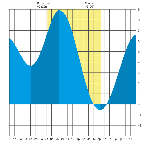 Westpoint Harbor tide chart for Sunday, January 26, 2025