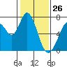 Westpoint Harbor tide chart for Sunday, January 26, 2025