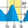 Westpoint Harbor tide chart for Monday, January 27, 2025