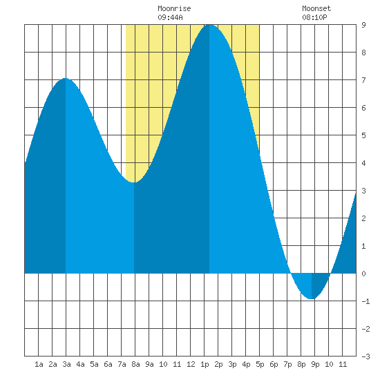 Westpoint Harbor tide chart for Thursday, January 2, 2025