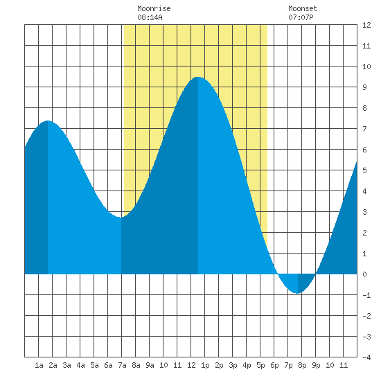 Westpoint Harbor tide chart for Thursday, January 30, 2025