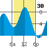 Westpoint Harbor tide chart for Thursday, January 30, 2025