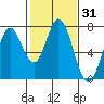 Westpoint Harbor tide chart for Friday, January 31, 2025
