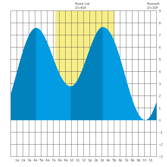 Westpoint Harbor tide chart for Saturday, January 4, 2025