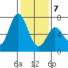 Westpoint Harbor tide chart for Tuesday, January 7, 2025
