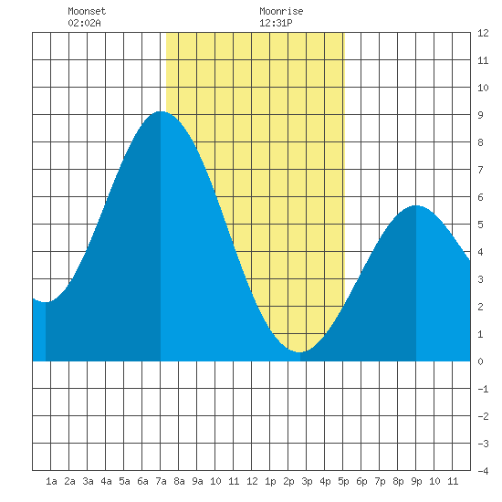 Westpoint Harbor tide chart for Wednesday, January 8, 2025