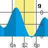 Westpoint Harbor tide chart for Thursday, January 9, 2025