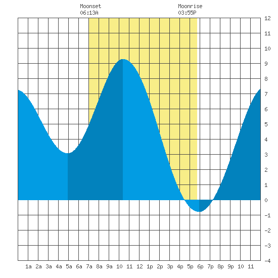 Westpoint Harbor tide chart for Monday, February 10, 2025