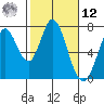 Westpoint Harbor tide chart for Wednesday, February 12, 2025
