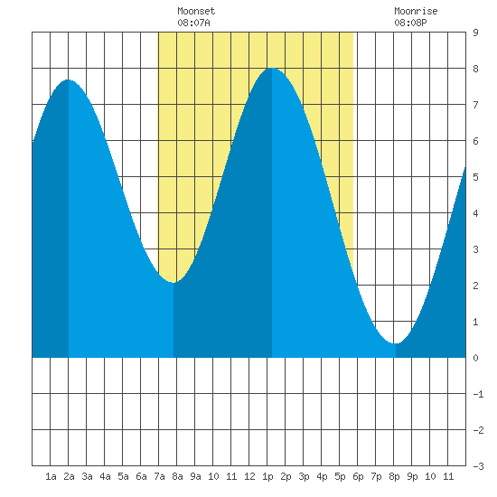 Westpoint Harbor tide chart for Friday, February 14, 2025